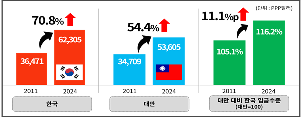 한국 대만 상용근로자 임금 비교사진경총