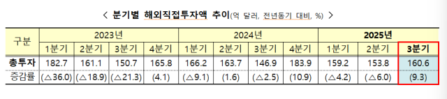 분기별 해외직접투자액 추이 사진기획재정부