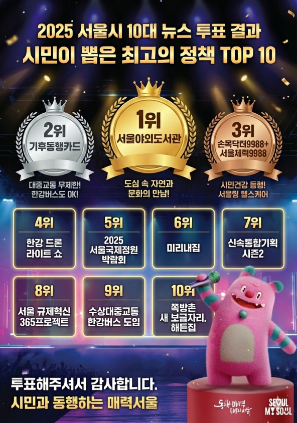 ‘2025 서울시 10대 뉴스’ 투표에서 ‘서울야외도서관’이 11만 2762표171로 1위를 차지했다 사진서울시