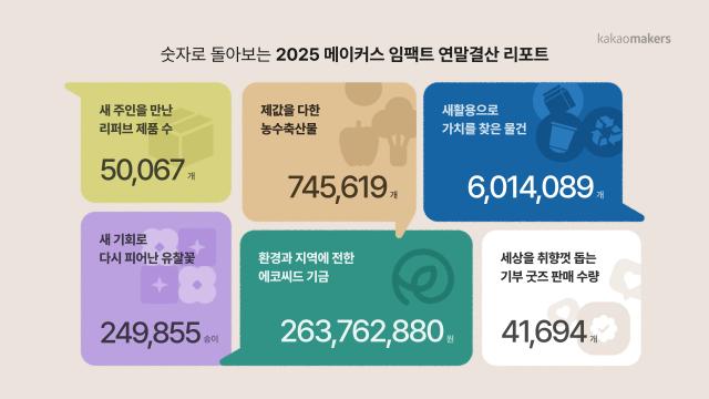카카오메이커스의 '2025 메이커스 연말 결산 리포트' 이미지. [사진=카카오메이커스]