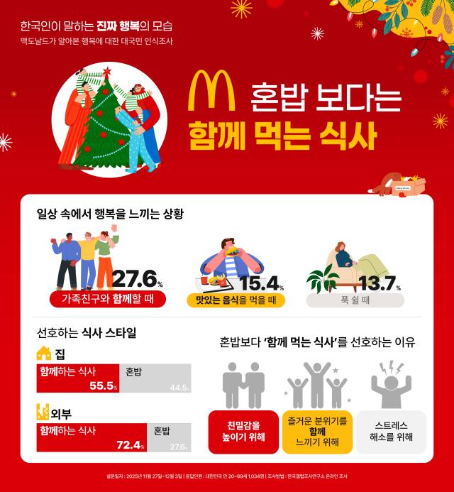행복에 대한 대국민 인식 조사 결과 한국인은 혼밥보다 함께 먹는 식사를 더 선호하는 것으로 나타났다 사진한국맥도날드