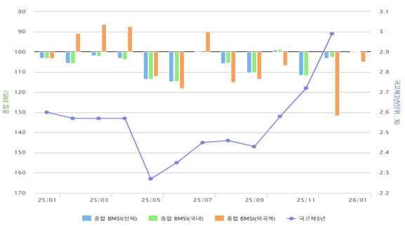 종합 BMSI 추이 그래프 사진금융투자협회