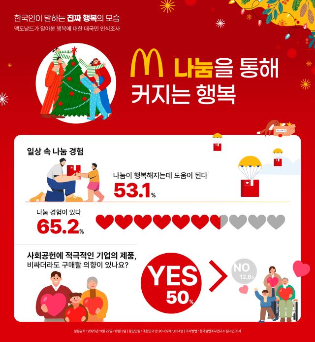 행복에 대한 대국민 인식 조사 결과 응답자의 절반 이상이 나눔이 행복에 도움이 된다고 답했다 사진한국맥도날드