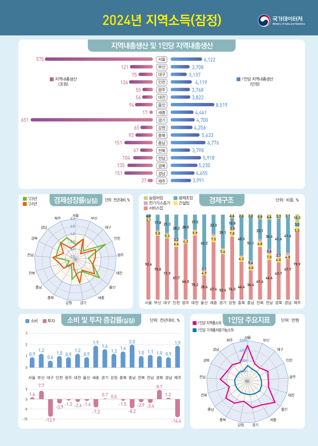 사진국가데이터처