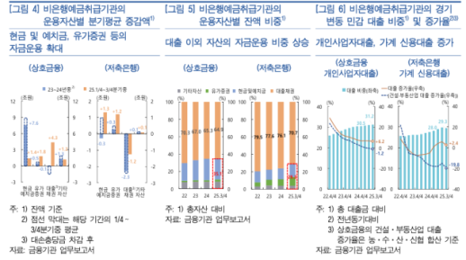 비은행예금기관 PF 충격 넘겼지만…유동성·신용 리스크 경계