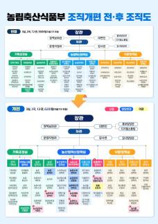 농식품부, 농촌소득에너지정책관 신설…여성농업인·반려동물 부서 정규화