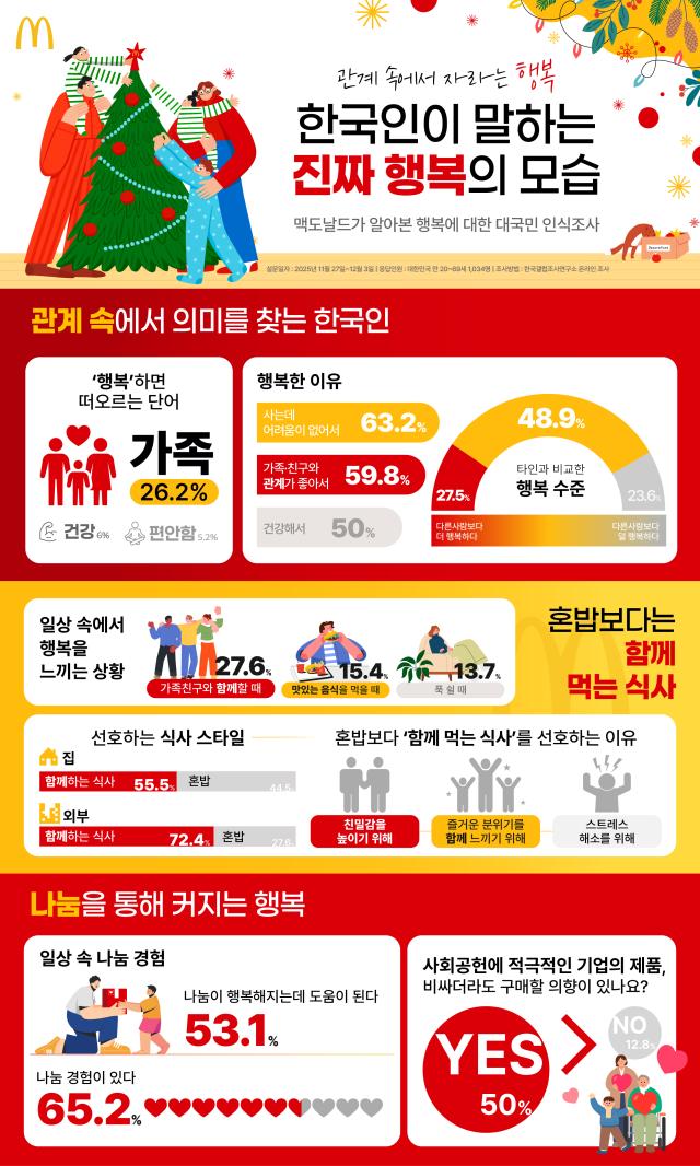 한국맥도날드 행복에 대한 대국민 인식 조사 결과 인포그래픽 사진한국맥도날드