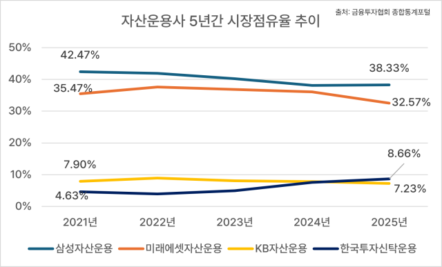 자산운용사 5년간 시장점유율 추이 사진정세은 기자