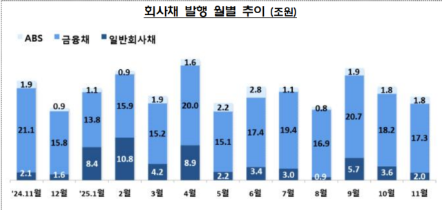 회사채 쪼그라들자 직접금융 조달 감소…11월 조달금 전월비 1.8조 뚝