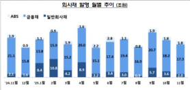 Korean debt issues tumble in Nov on concerns of borrowing rates going higher