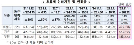 유류세 인하 2개월 연장…車 개소세 인하 내년 6월까지