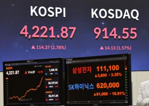 [Tổng kết 2025] ④ Chứng khoán: KOSPI xác lập kỷ lục 4.000 điểm…Chứng khoán Hàn Quốc vượt qua sóng gió chính trị để mở ra kỷ nguyên mới