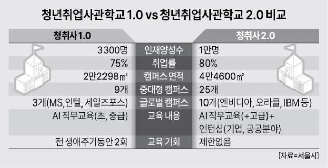 청년취업사관학교 10 vs 청년취업사관학교 20 비교 자료아주경제DB