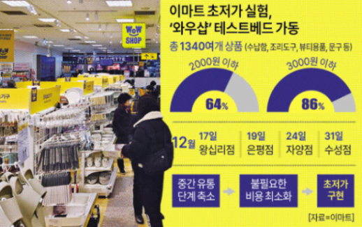 [르포] 다이소가 장악한 초저가 시장에 도전장…이마트 와우샵 가보니