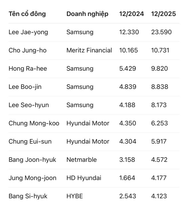 Top 10 người giàu nhất sàn chứng khoán Hàn Quốc đơn vị trăm triệu KRW Dữ liệuCEO Score
