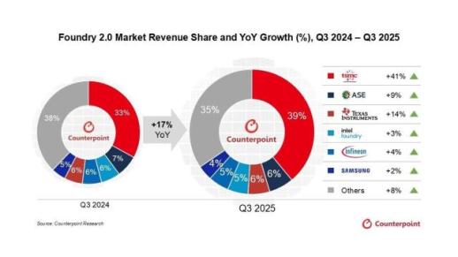 TSMC, 3분기 파운드리 2.0 시장 39% 차지…삼성전자 4%