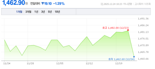 Korean won rises 1.3% after strong verbal intervention 