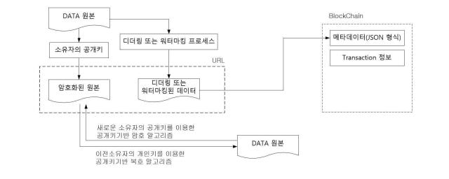 이번 특허의 핵심은 기존 NFT의 고질적 취약점인 ‘URL 의존성’을 탈피했다는 점이다 통상 NFT는 원본 데이터를 외부 서버 URL에 저장하는 방식을 쓰는데 이는 링크가 유실되거나 변조될 위험이 컸다그래픽클레버스