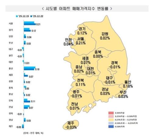 서울 아파트값 상승률 소폭 상승세…비수도권도 강세
