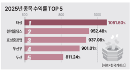 1050% 뛴 태성부터 황제주 오른 효성중공업까지...AI 붐 타고 '돈 복사기' 된 주식들