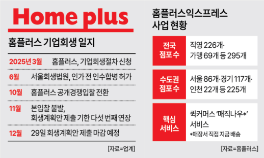 인력 감축 빗장 풀리는 홈플러스…익스프레스 분리매각으로 회생 승부수