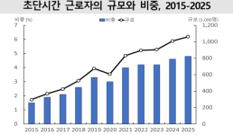 [사회동향 2025] 올해 초단시간 일자리 106만명…청년·여성·고령자에 집중