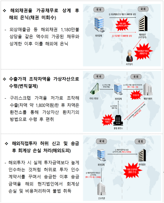 무역·외환 주요 위반사례 사진관세청