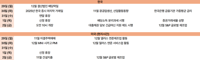 12월 5주 증시 사진정세은 기자