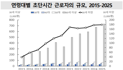 연령대별 초단시간 근로자 규모 추이 60세 이상이 가장 큰 규모를 보이고 있다 사진국가데이터처