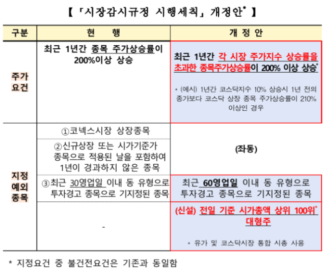 한국거래소 투자경고종목 지정 관련 ‘시장감시규정 시행세칙’ 개정 사진한국거래소