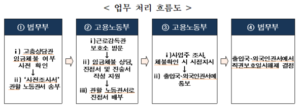 업무처리 흐름도 자료고용노동부