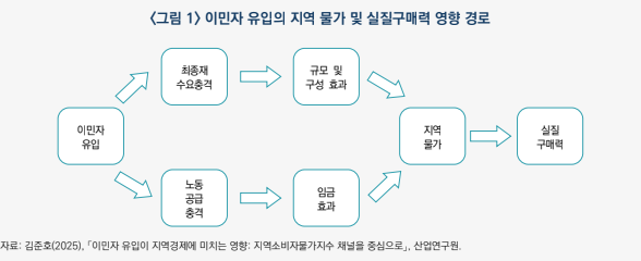이민자 유입의 지역물가 및 실질구매력 영향 경로자료산업연구원