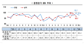 Korean Inc. business sentiment for Jan deteriorates 