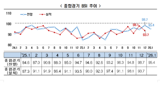 Korean Inc. business sentiment for Jan deteriorates 