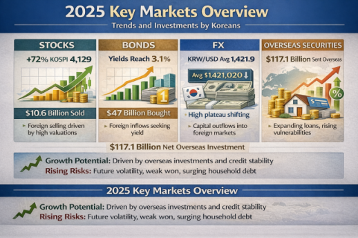 OPINION:  Koreas markets in 2025: prices surged, structures quietly weakened