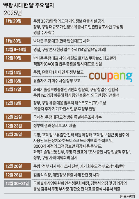 쿠팡 사태 한달 주요 일지 그래픽아주경제
