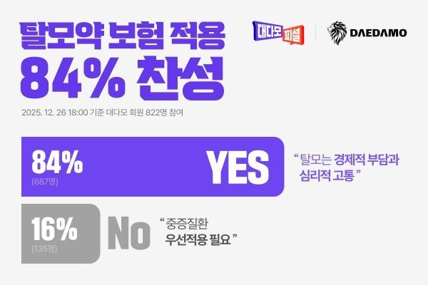 FSN 자회사 대다모닷컴, 탈모 치료제 건보 적용 설문 결과 발표… 10명 중 8명 이상 '찬성'