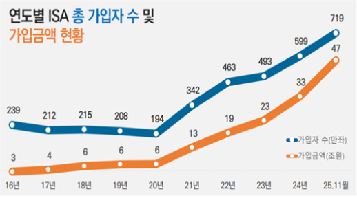 ISA 가입자 700만명 돌파…올해 월평균 11만명 가입