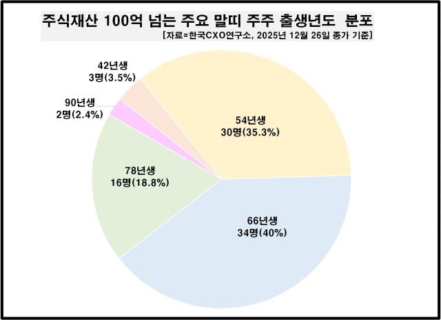 100억 주식부자 출생년도별 분포 자료CXO연구소