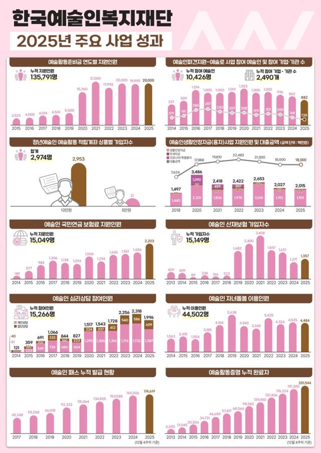 한국예술인복지재단 2025년 주요 사업 성과 인포그래픽 사진문화체육관광부