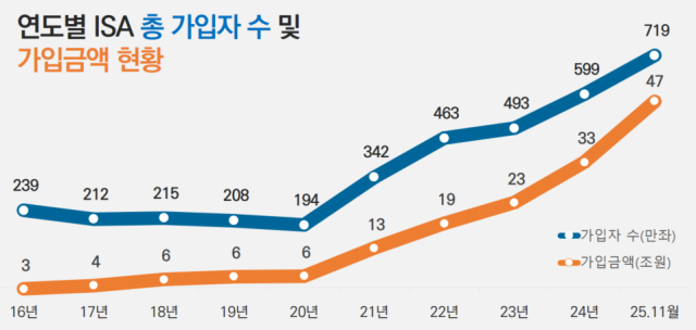연도별 ISA 총 가입자 수 및 가입금액 현황 사진금융투자협회