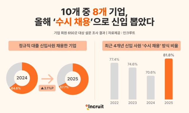 인크루트 2025년 채용 결산 인포그래픽 제공인크루트