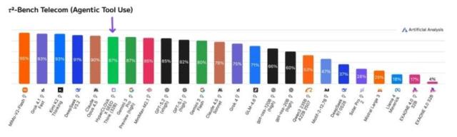 아티피셜 애널리시스 τ²-Bench Telecom 평가사진아티피셜 애널리시스 화면 캡처