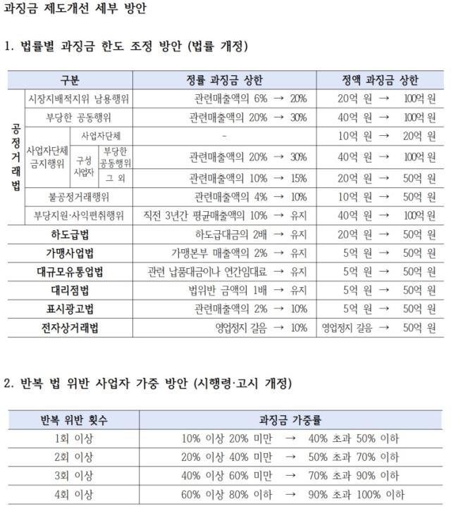 공정거래위원회 과징금 제도개선 세부 방안. [사진=공정거래위원회]