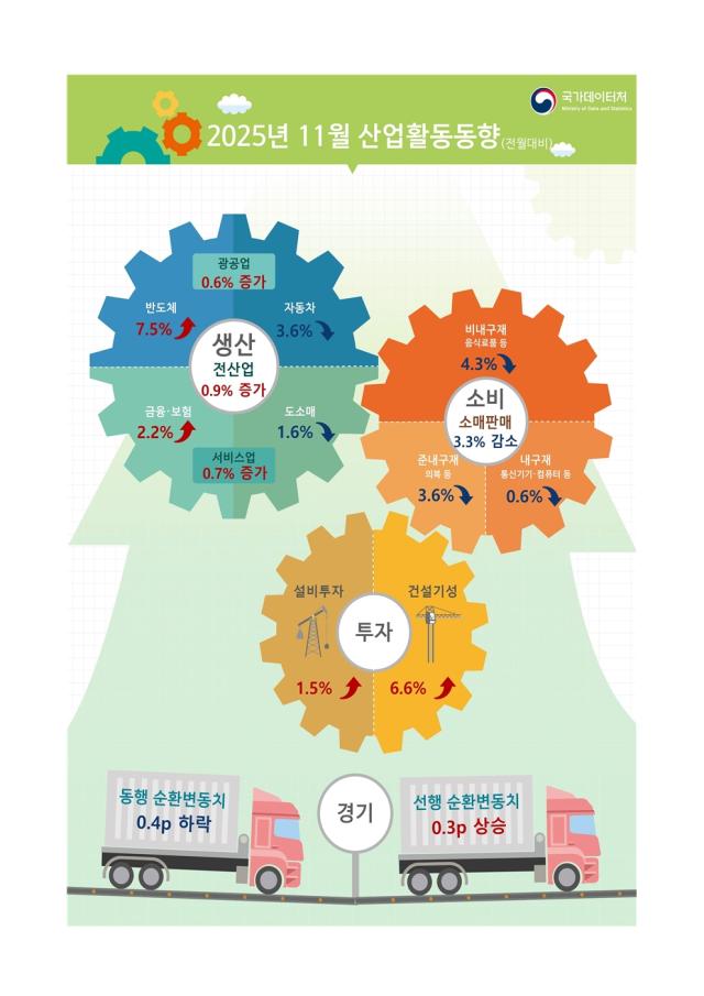 2025년 11월 산업활동동향 사진국가데이터처