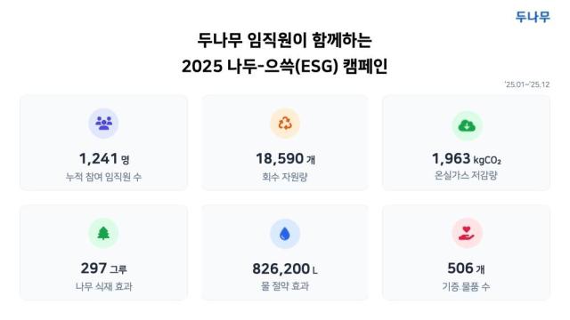 두나무 ‘2025 나두-으쓱ESG 캠페인’ 성과