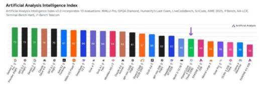네이버클라우드 추론 AI, 글로벌 성능 평가서 국내 2위 올라