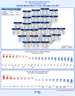 다방 11월 서울 원룸 월세 72만원…전월 대비 2.7% ↑