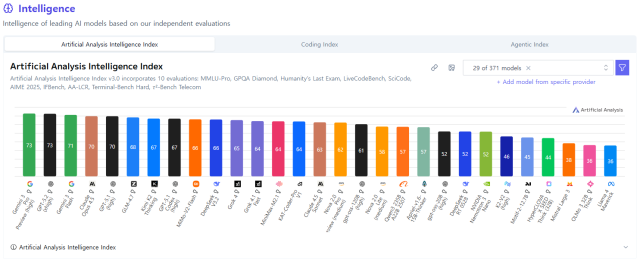 Navers new AI model ranks second among Korean models in global benchmark