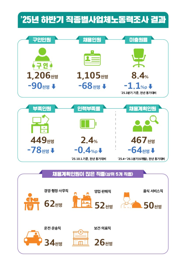 2025년 하반기 직종별사업체노동력조사 결과자료고용노동부